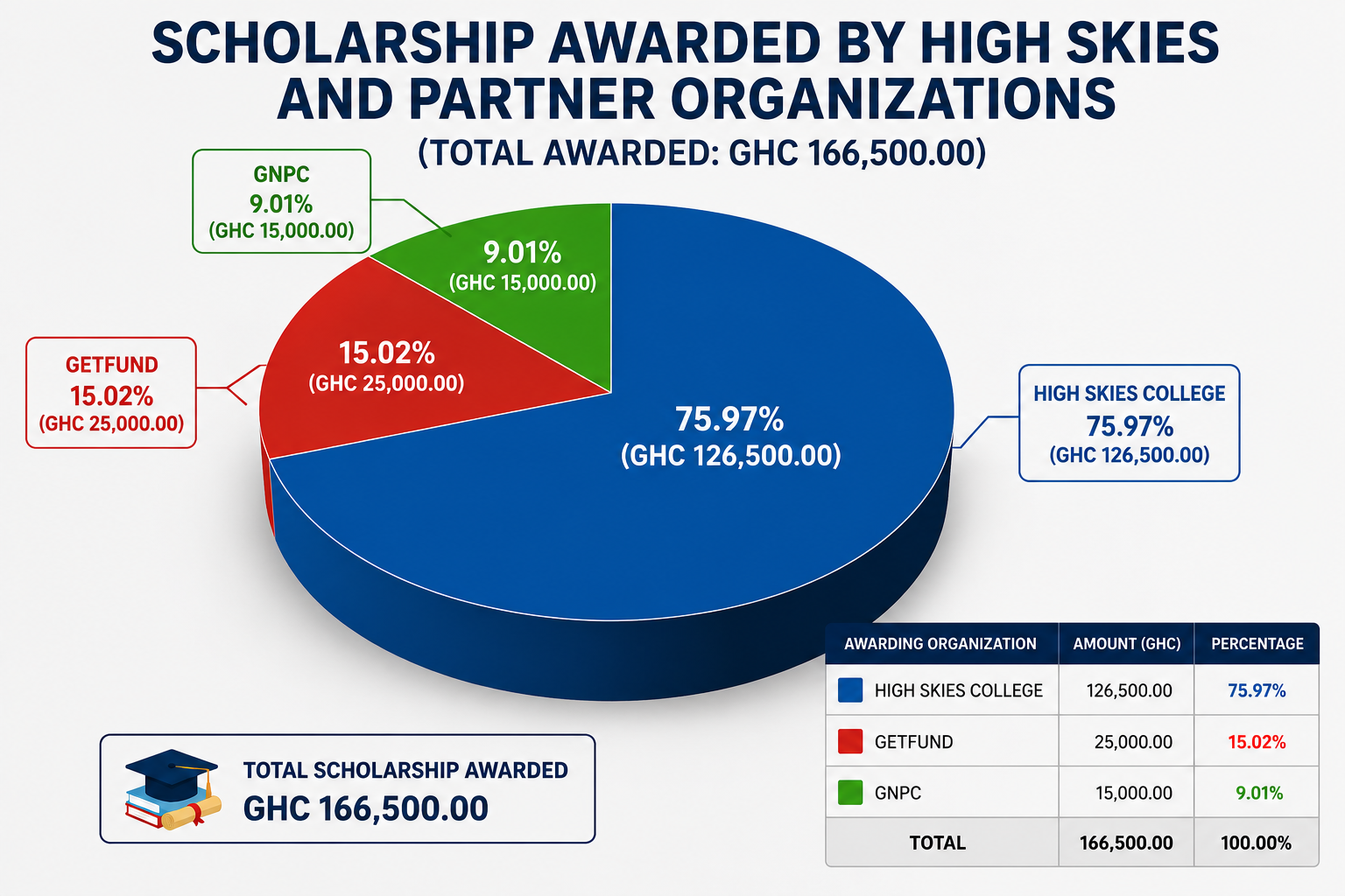 Pie chart showing scholarships awarded by High Skies College, GETFund, and GNPC